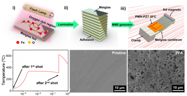 Boosted Energy Harvesting Performance of Magneto-Mechano-Electric ...